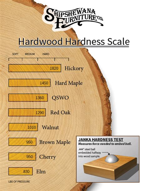 how is wood tested for hardness|wood by hardness scale.